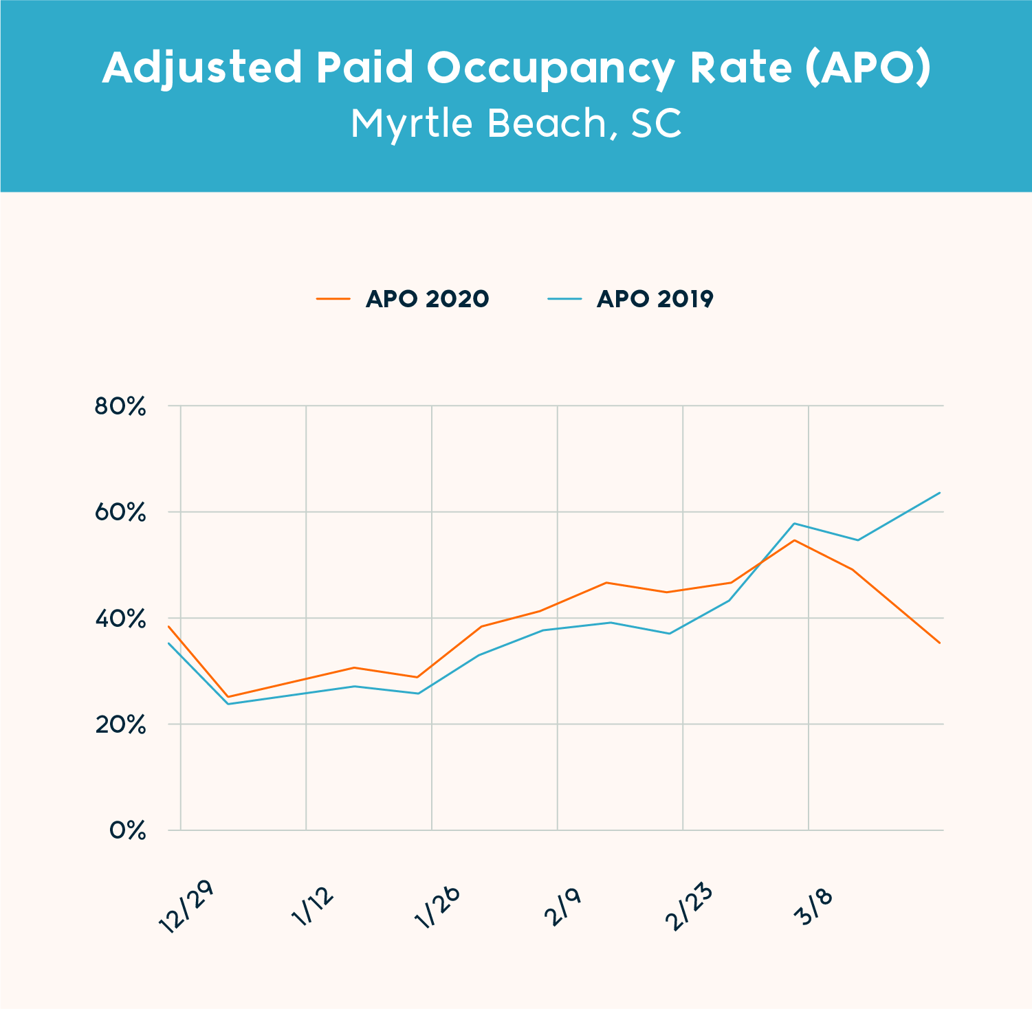 Chart: Adjusted Paid Occupancy (Myrtle Beach)