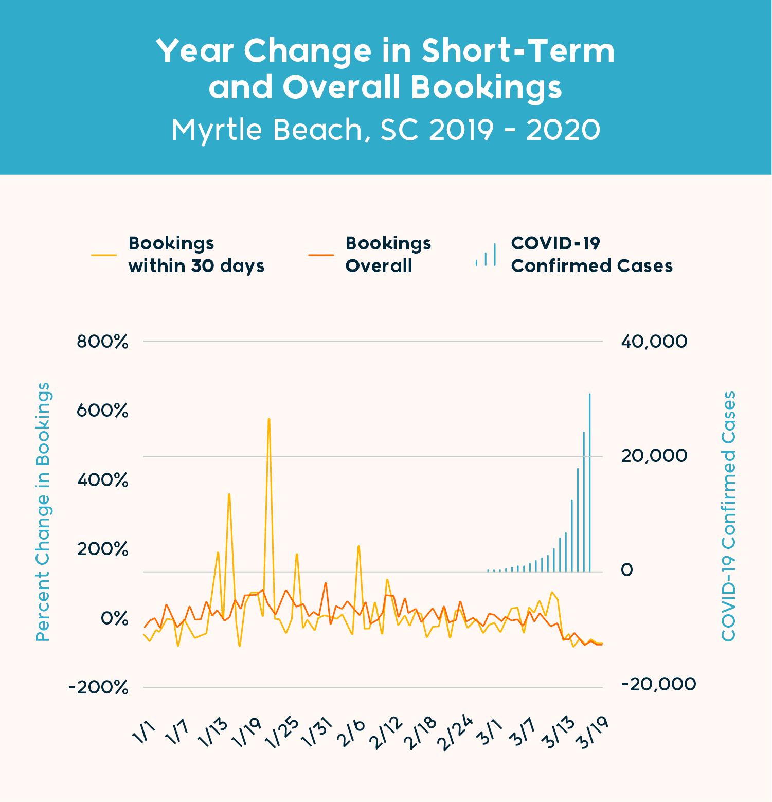 Chart: YOY Change in Bookings By Lead Time (Myrtle Beach)