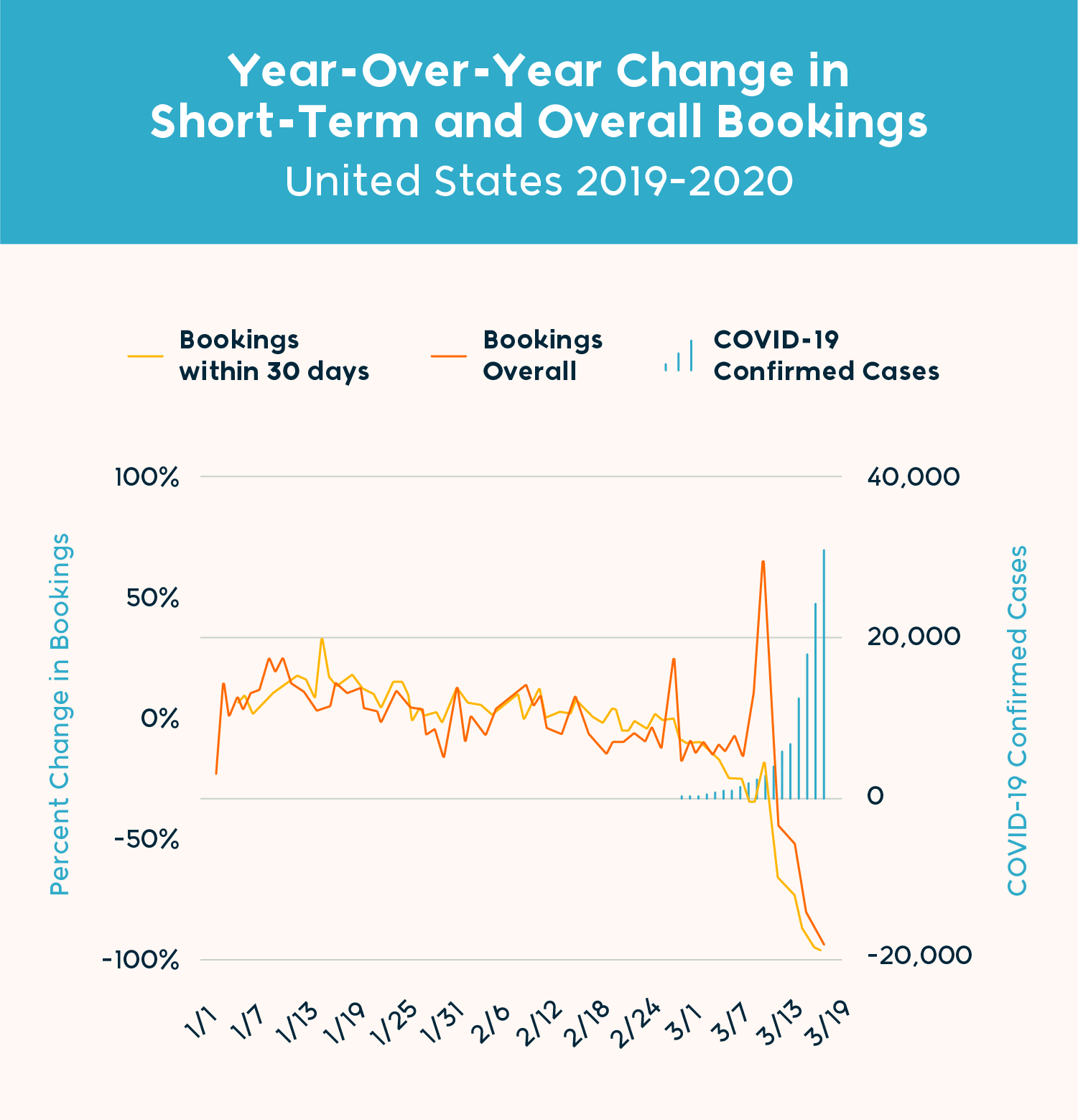 Chart: YOY Change in Bookings by Lead Time USA