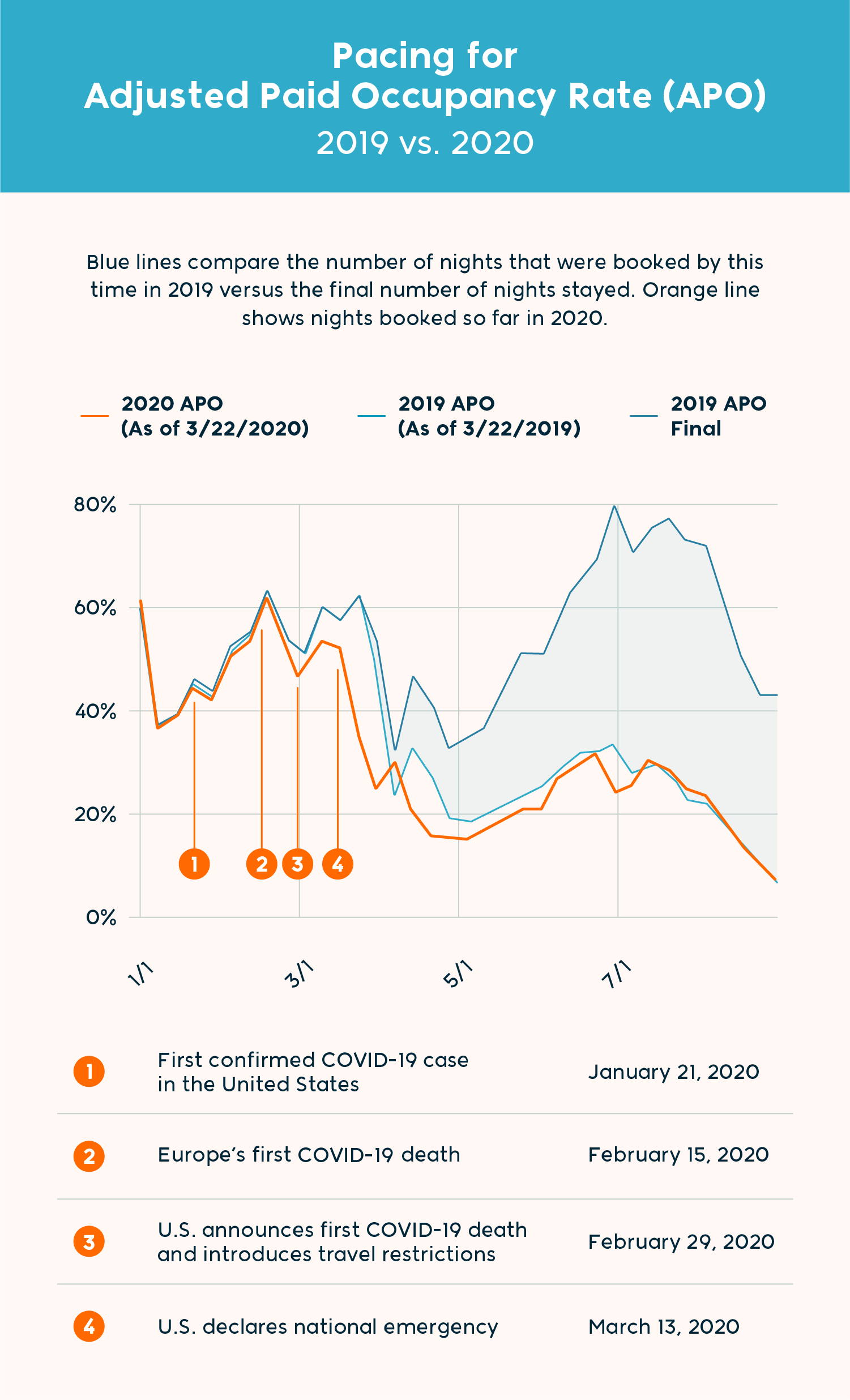 Chart: Pacing for Adjusted Paid Occupancy for the US