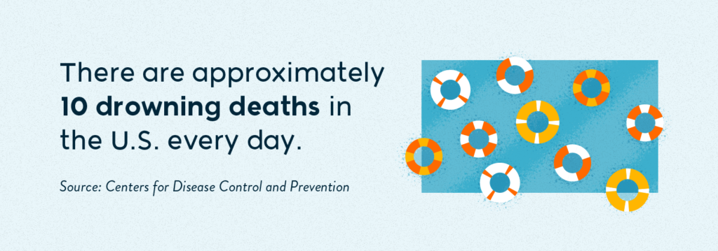 There are approximately 10 drowning deaths in the U.S. every day.