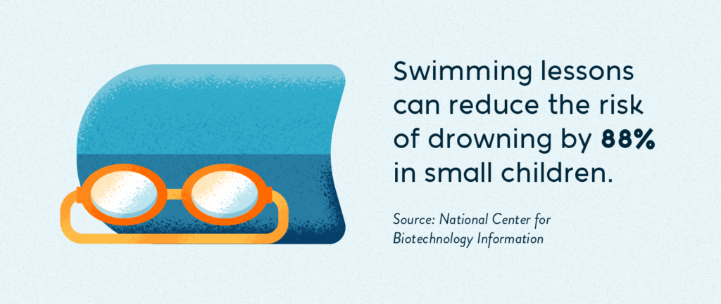 Swimming lessons can reduce the risk of drowning by 88% in small children.