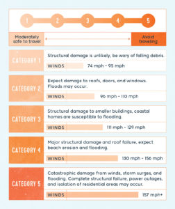 How to Stay Safe While Traveling During a Hurricane