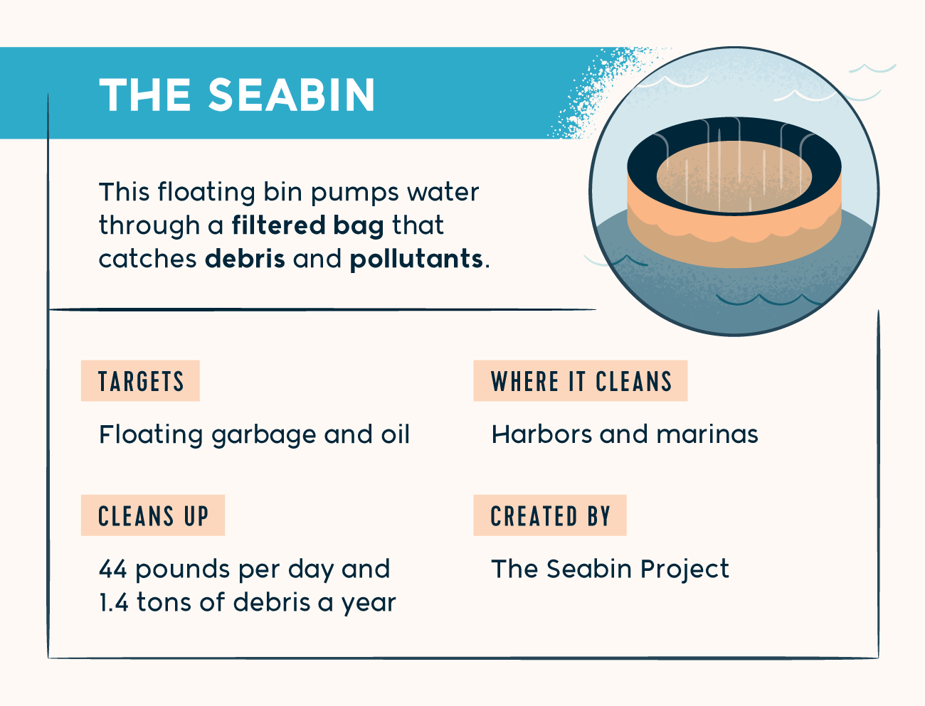 the seabin pumps water through a filtered bag that catches debris