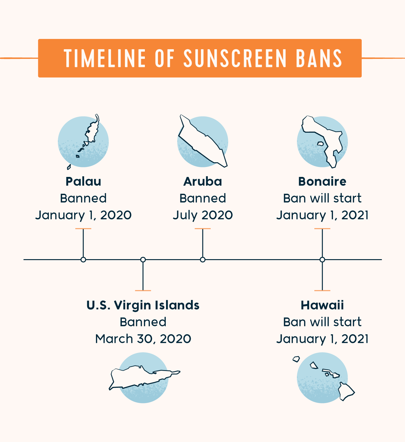 timeline of sunscreen bans