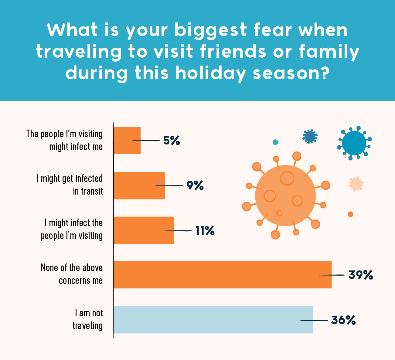 what is your biggest fear when traveling to visit friends or family during this holiday season? survey result
