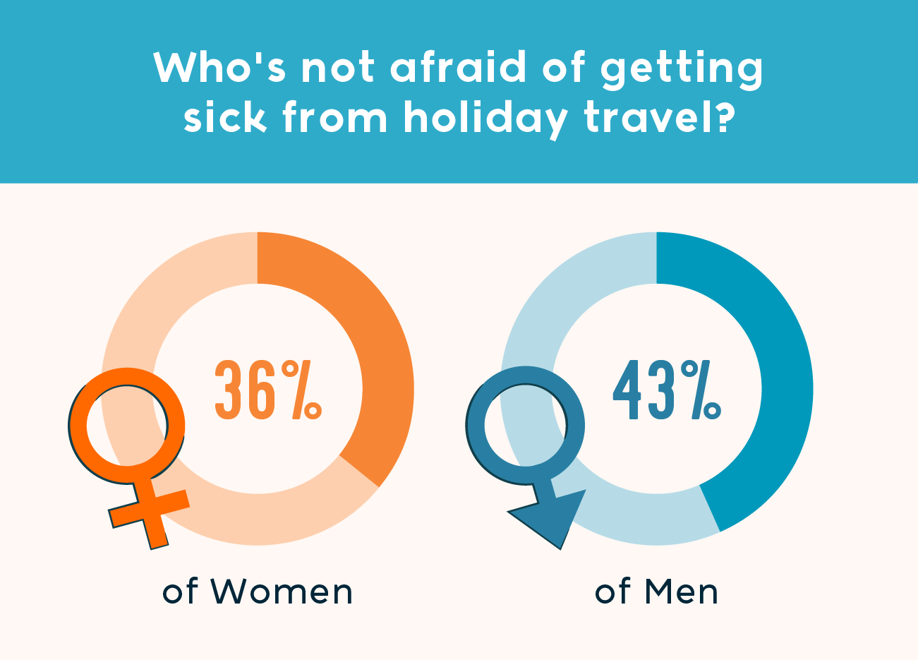 36 percent of women and 43 percent of men are not afraid of getting sick during holiday travel