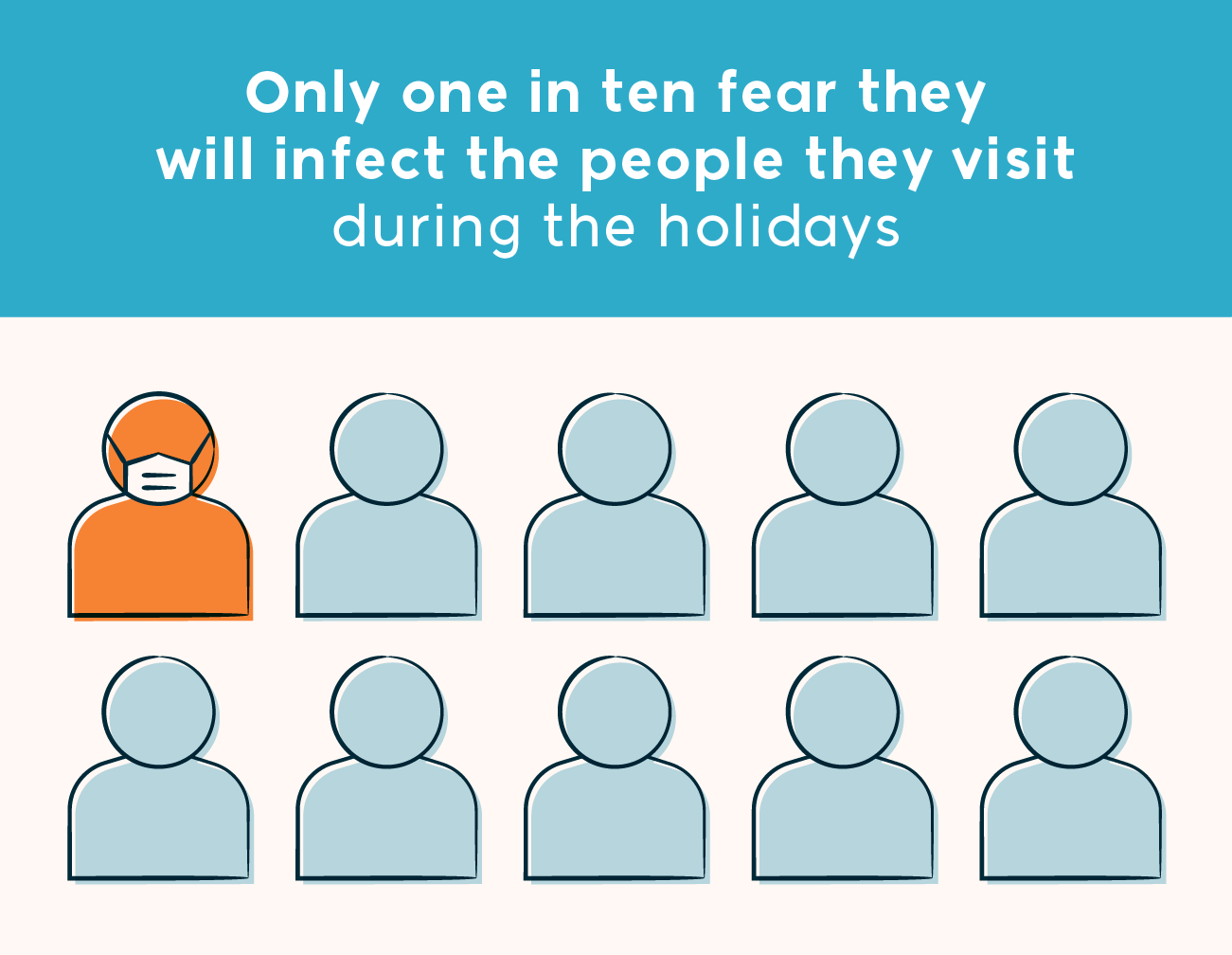 only one in ten fear they will infect the people they visit during the holidays