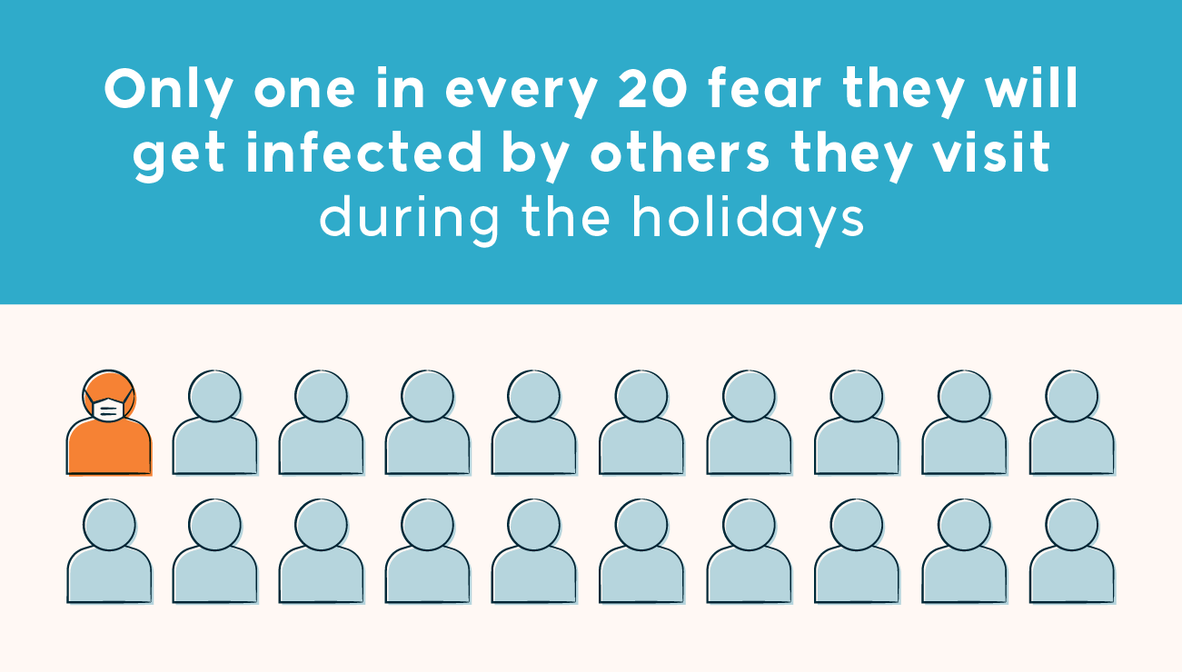 only one in every 20 fear they will get infected by others they visit during the holidays