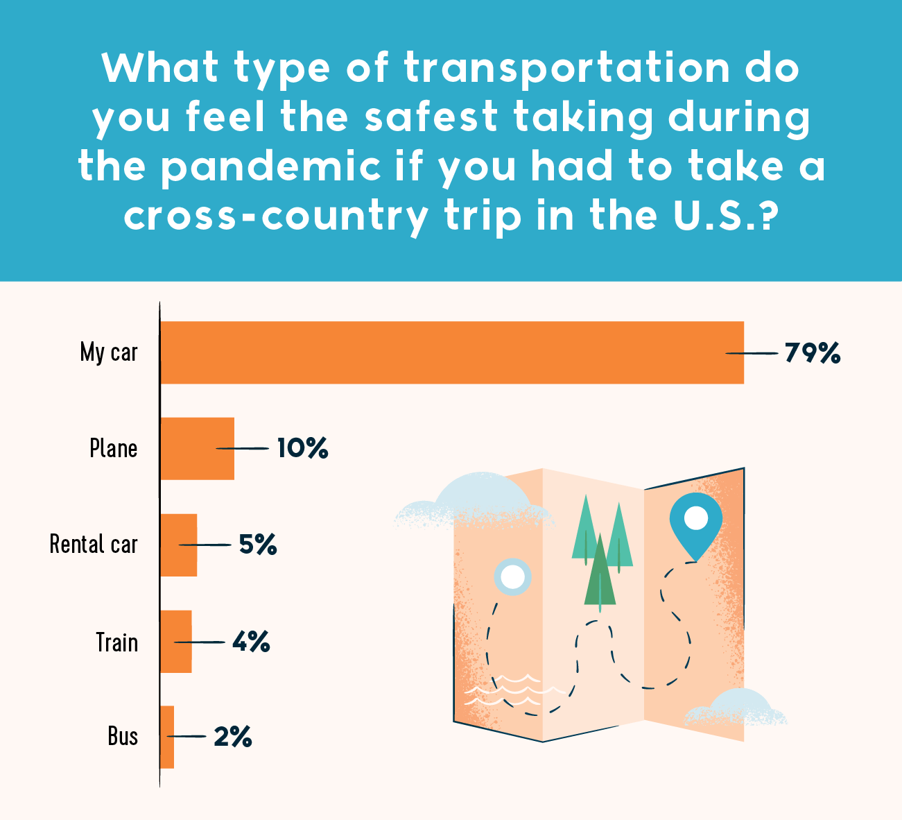 what type of transportation do you feel the safest taking during the pandemic if you had to take a cross-country tip in the u.s.