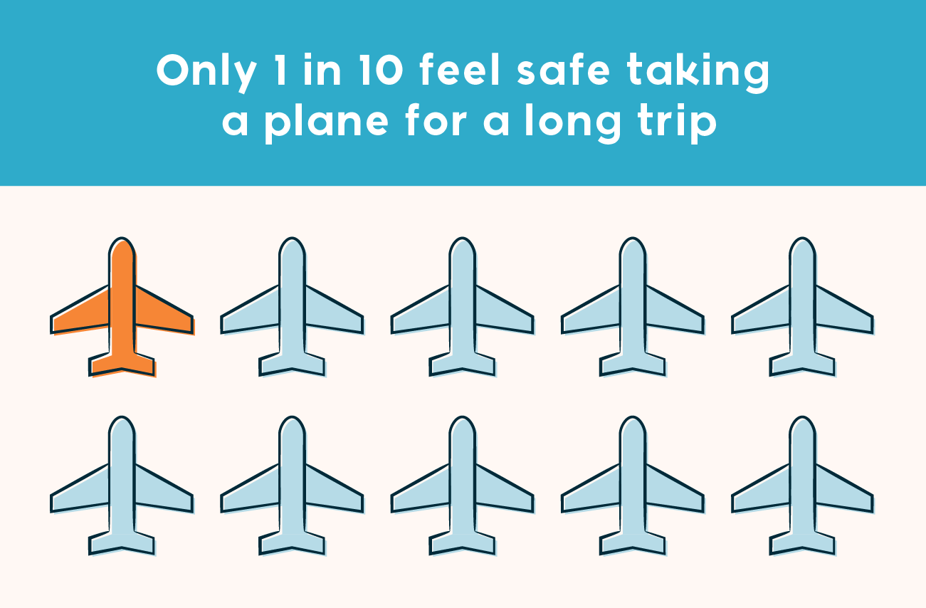 only 1 in 10 feel safe taking a plane for a long trip