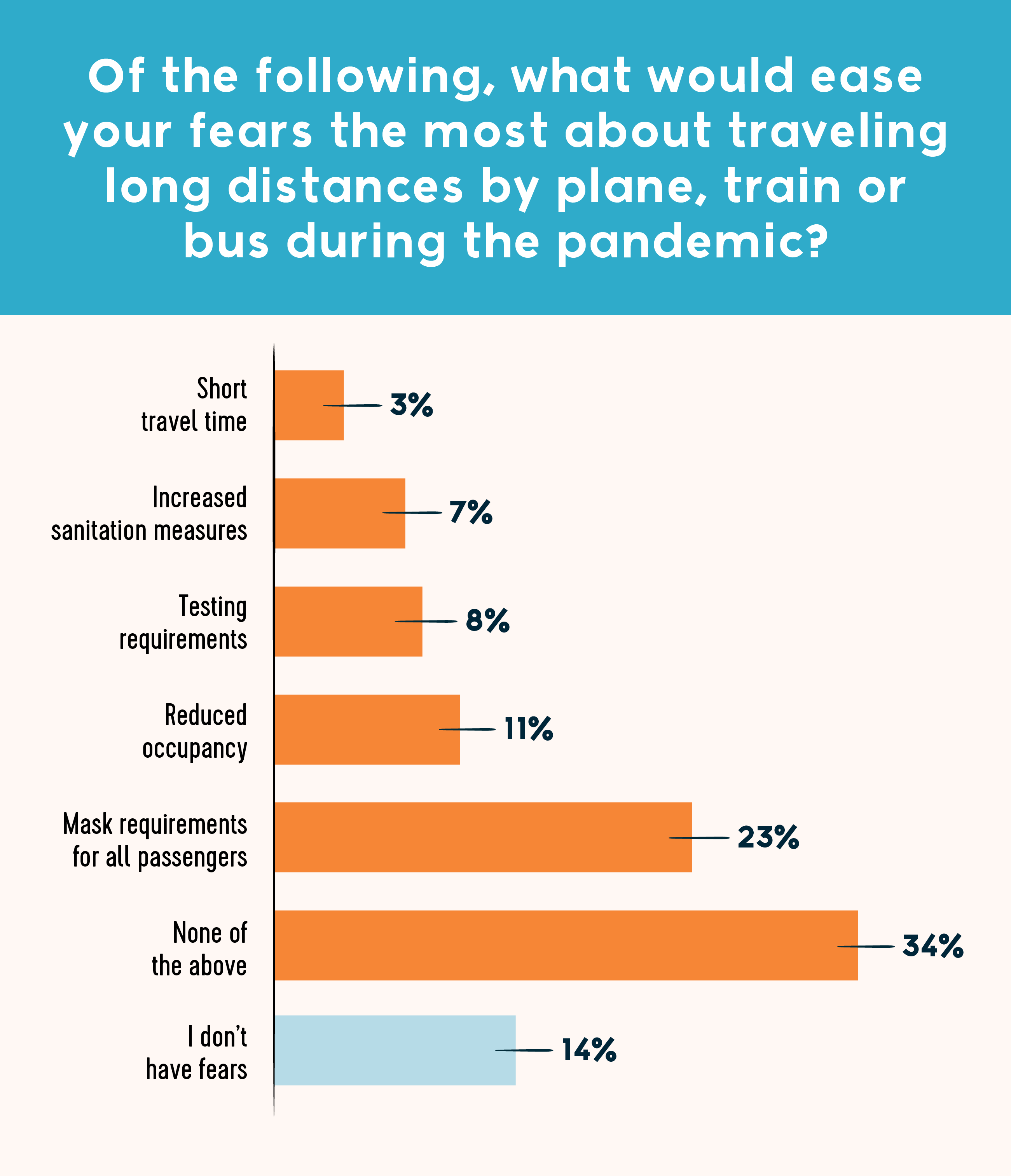 of the following, what would ease your fears the most about traveling long distances by plane, train or bus during the pandemic