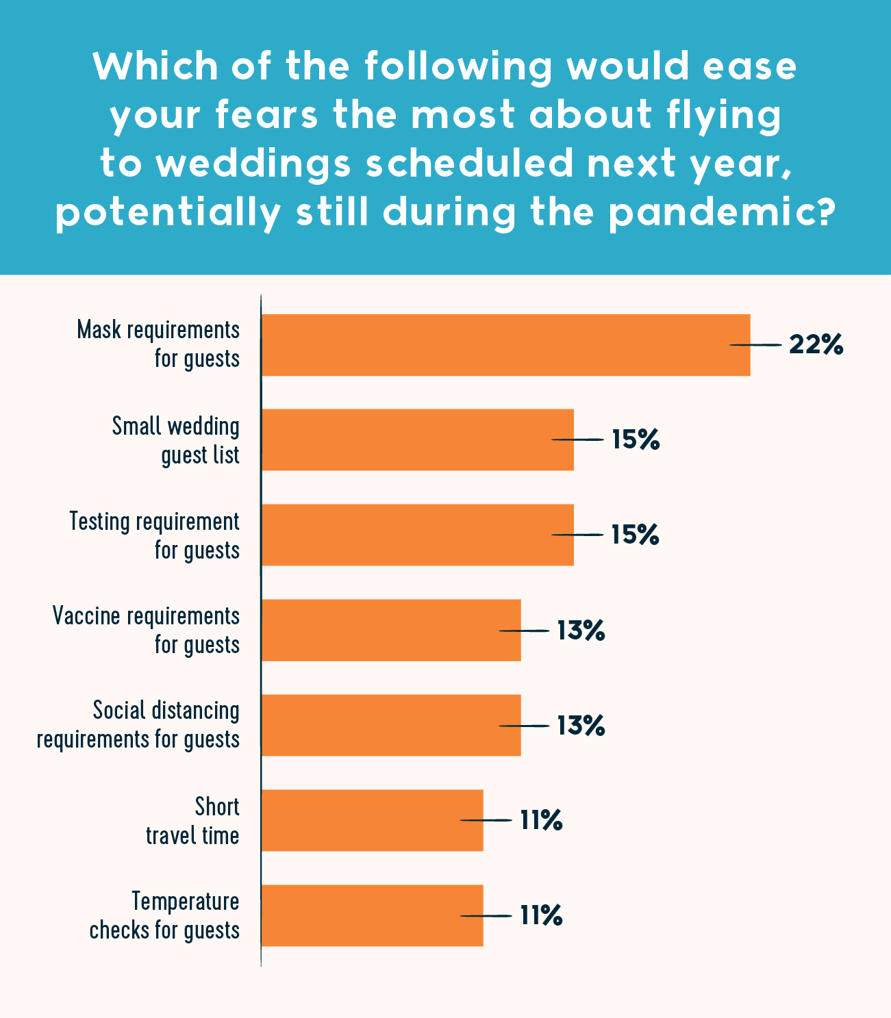 which of the following would ease your fears the most about flying to weddings scheduled next year, potentially still during the pandemic
