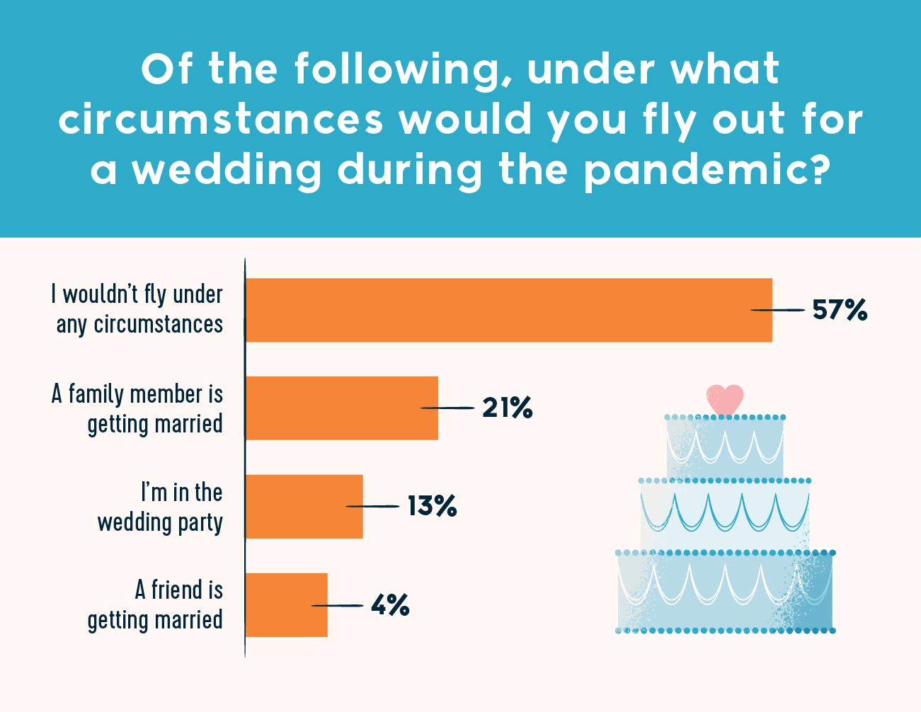 of the following, under what circumstances would you fly out for a wedding during the pandemic