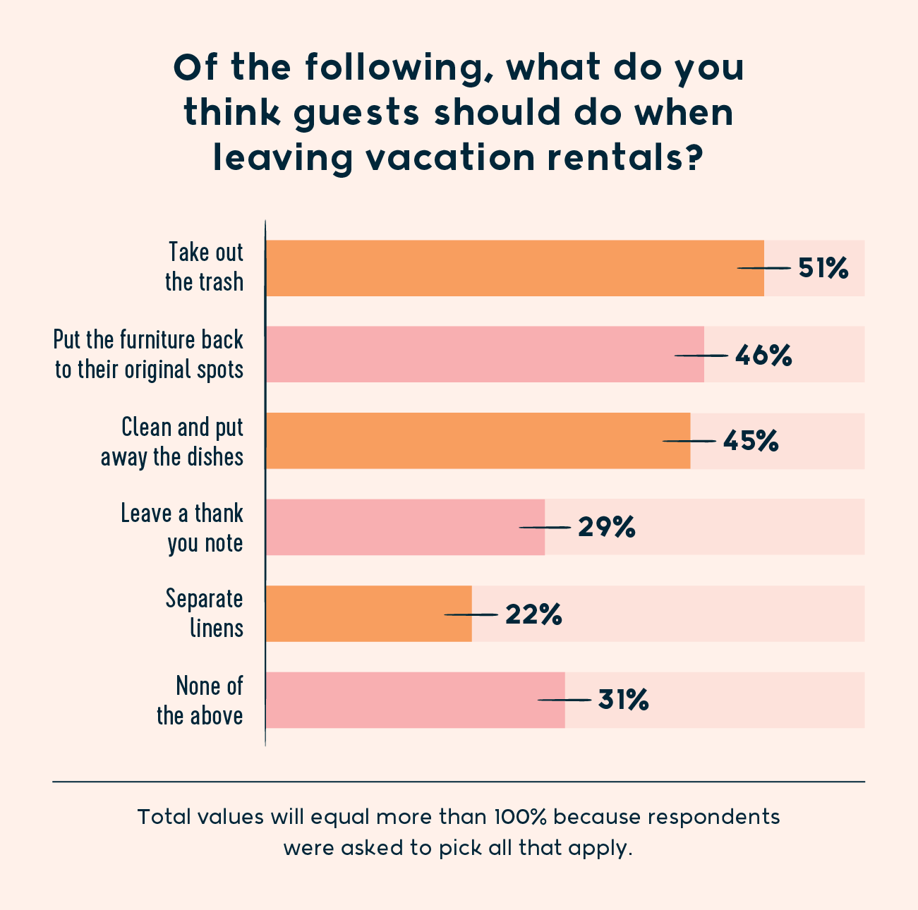 statistics of what guests do when leaving a vacation rental