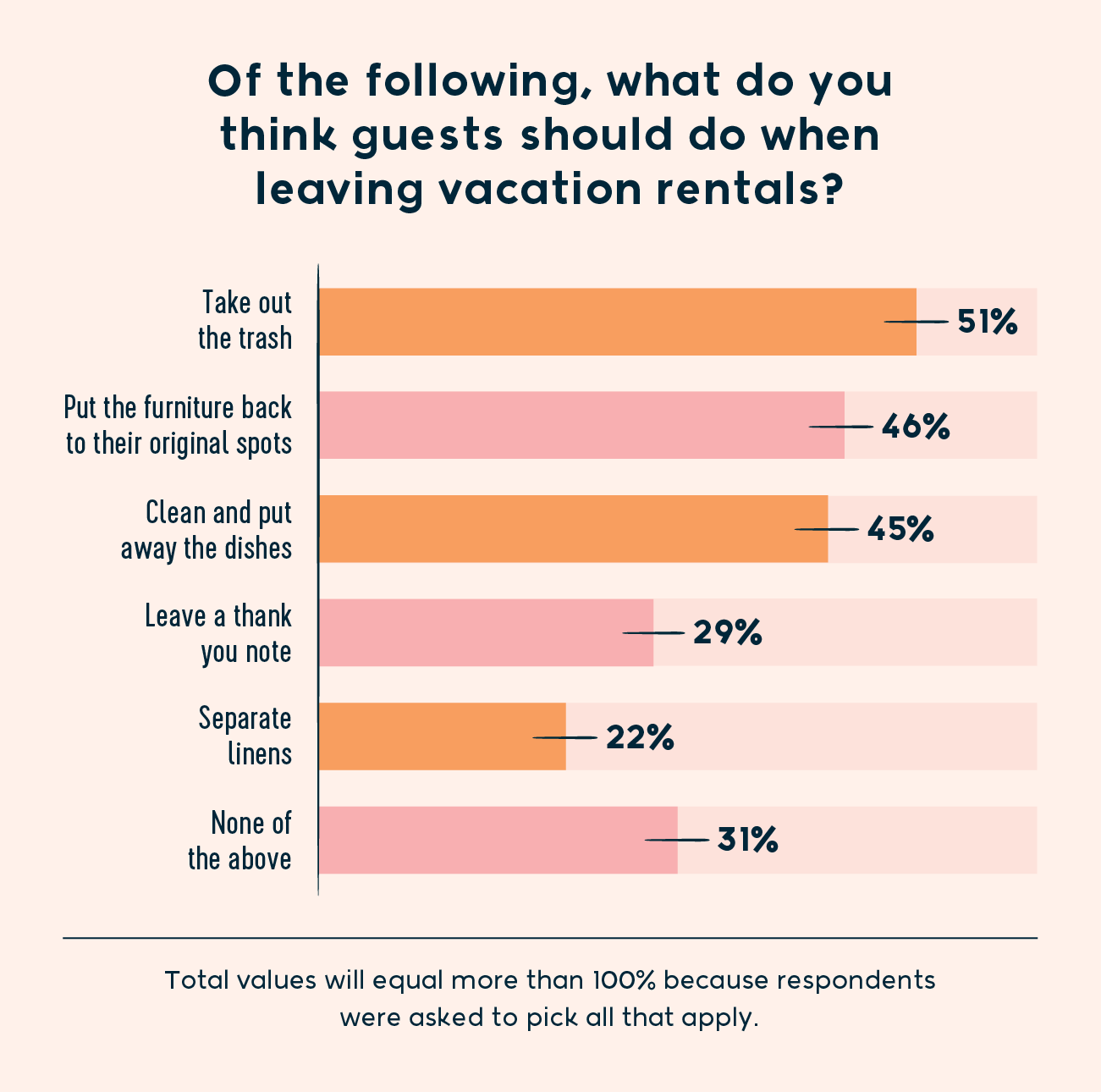 Survey More Than A Third Of Vacationers Don T Clean Up After Their Visit