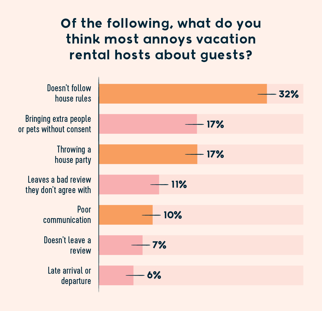 statistics of what annoys vacation rental hosts about guests