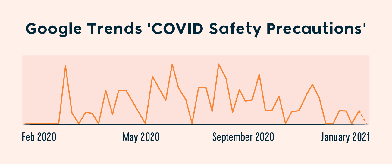 google trends chart for covid safety precautions