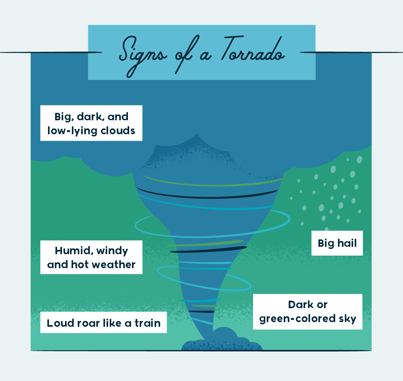 the signs of a tornado are big, dark, low-lying clouds, big hail, humid, windy, hot weather, loud roar like a train, dark or green colored sky