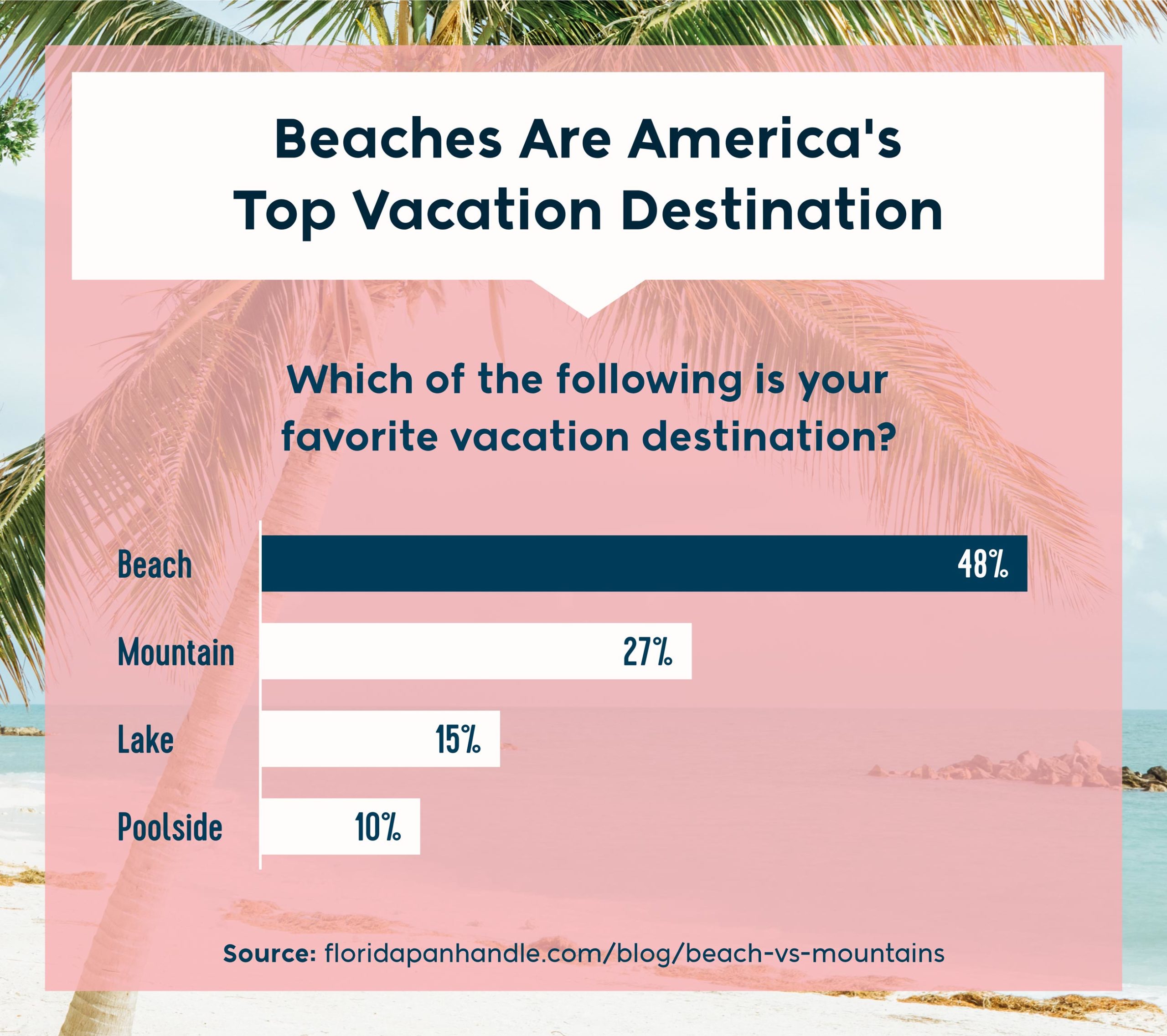 which of the following is your favorite vacation destination - beach, mountain, lake or poolside