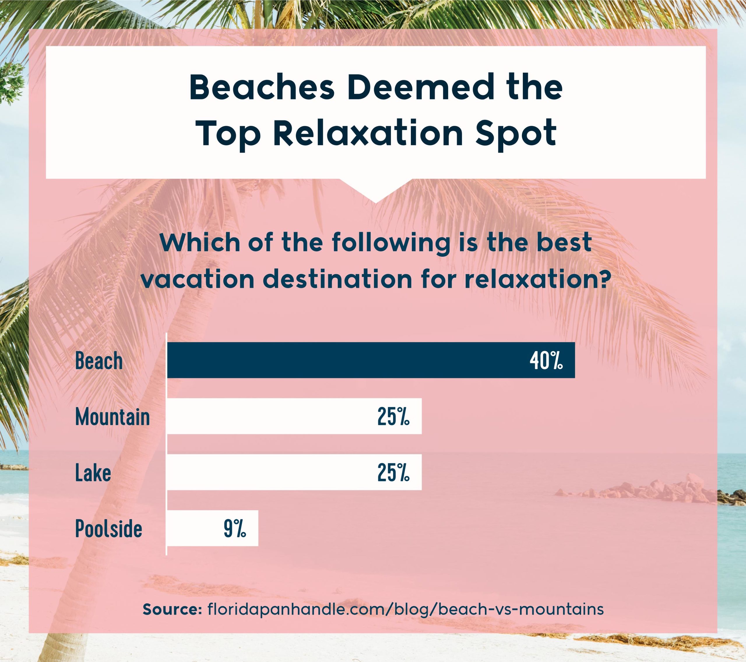 which of the following is the best vacation destination for relaxation - beach, mountain, lake or poolside