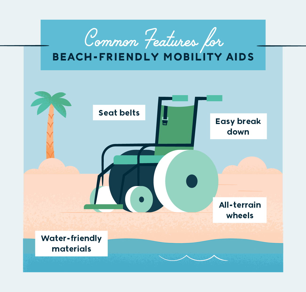 common features for beach-friendly mobility aids: seat belts, easy break down, water-friendly materials, all terrain wheels