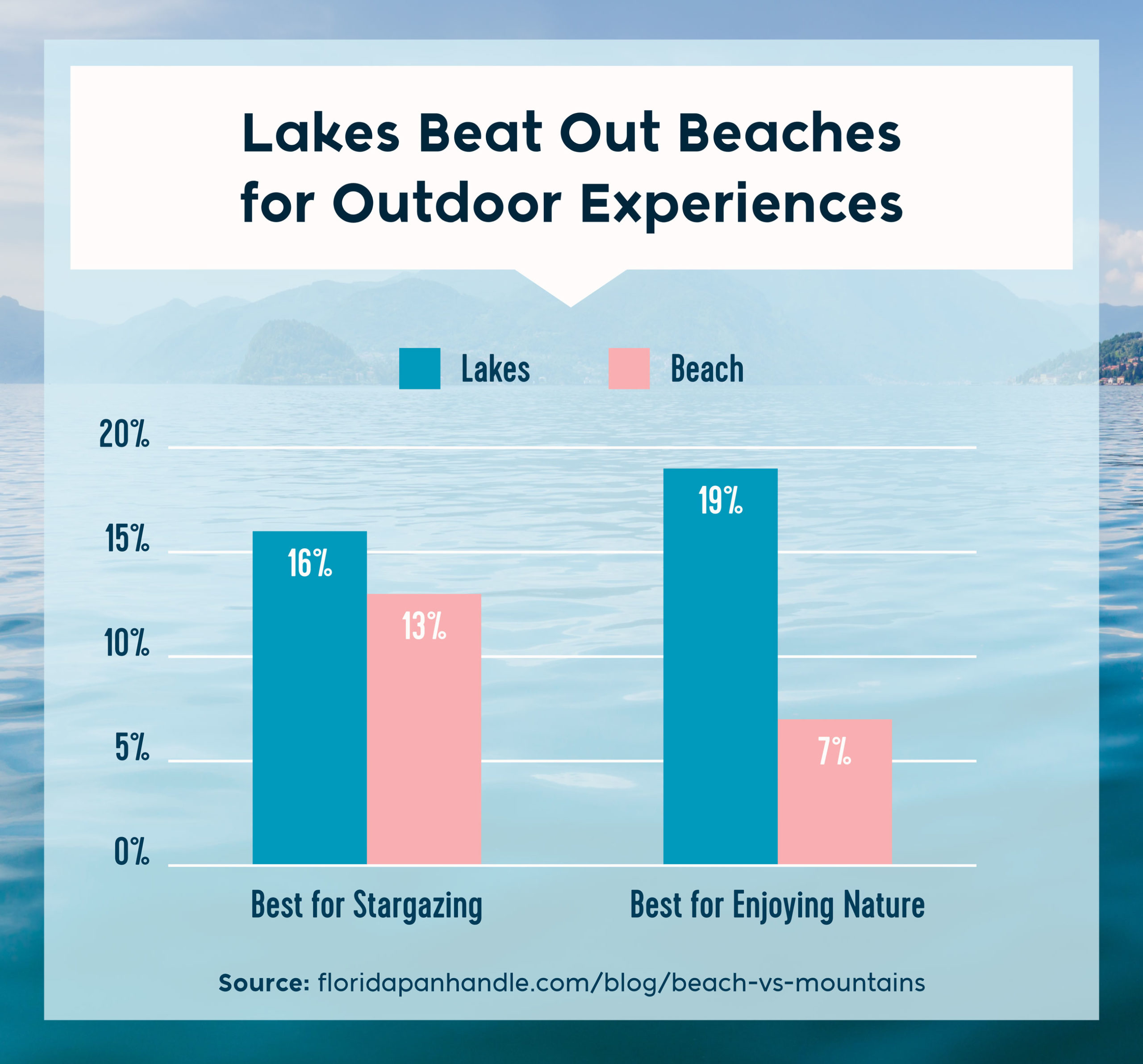 lakes beat out beaches for outdoor experiences
