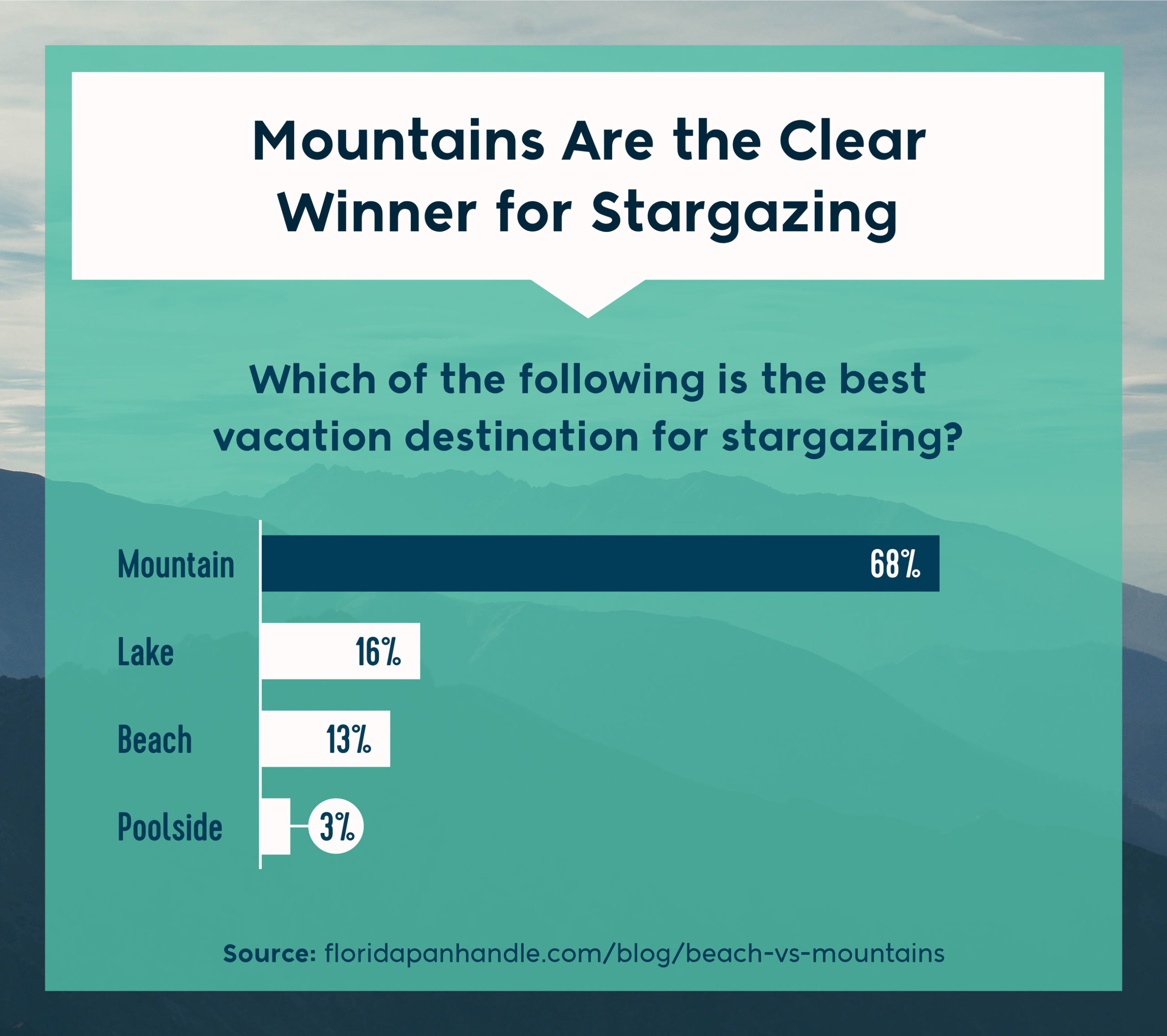 which of the following is the best vacation destination for stargazing - mountain, lake, beach or poolside
