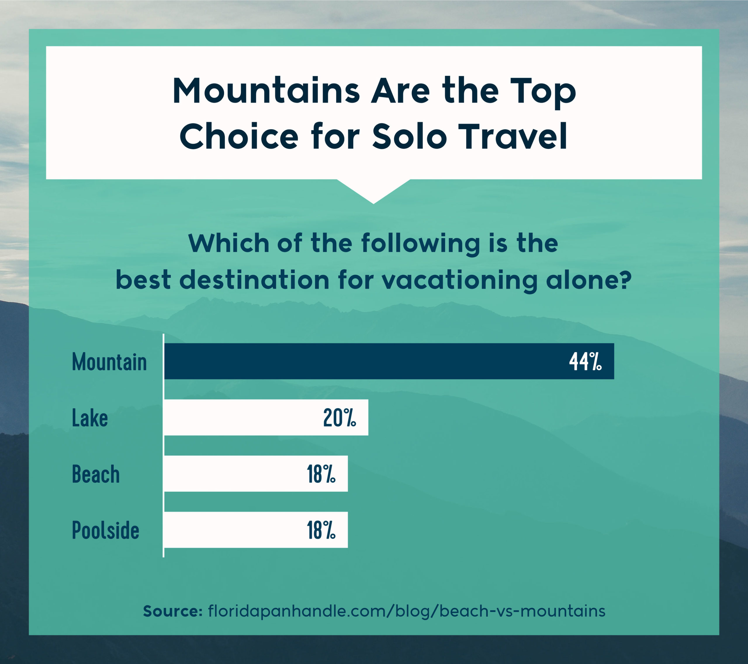 which of the following is the best destination for vacationing alone - mountain, lake, beach or poolside
