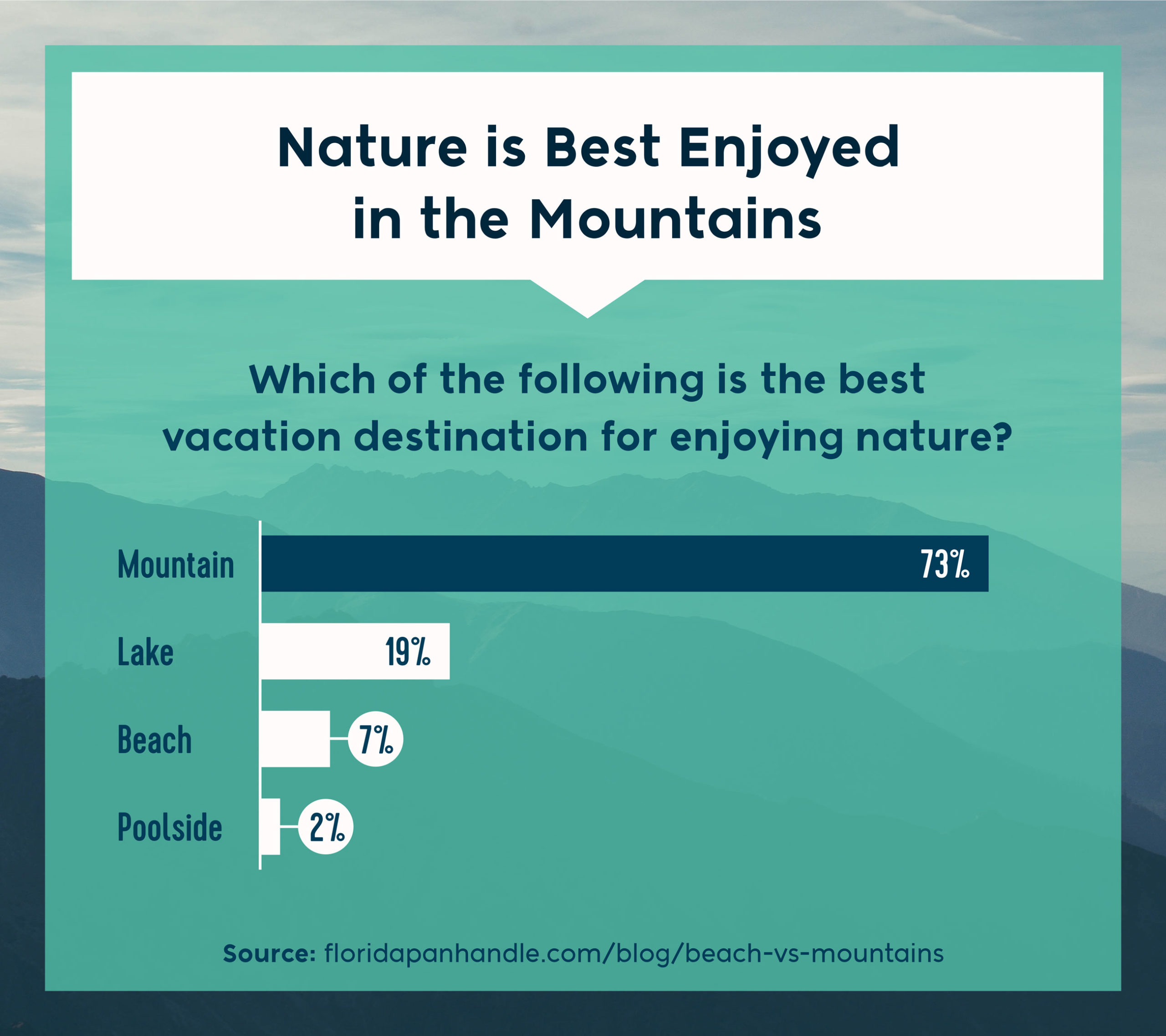 which of the following is the best vacation destination for enjoying nature - mountain, lake, beach or poolside
