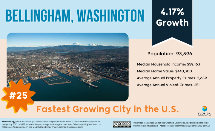 Fastest Growing Cities in the United States: Top 25